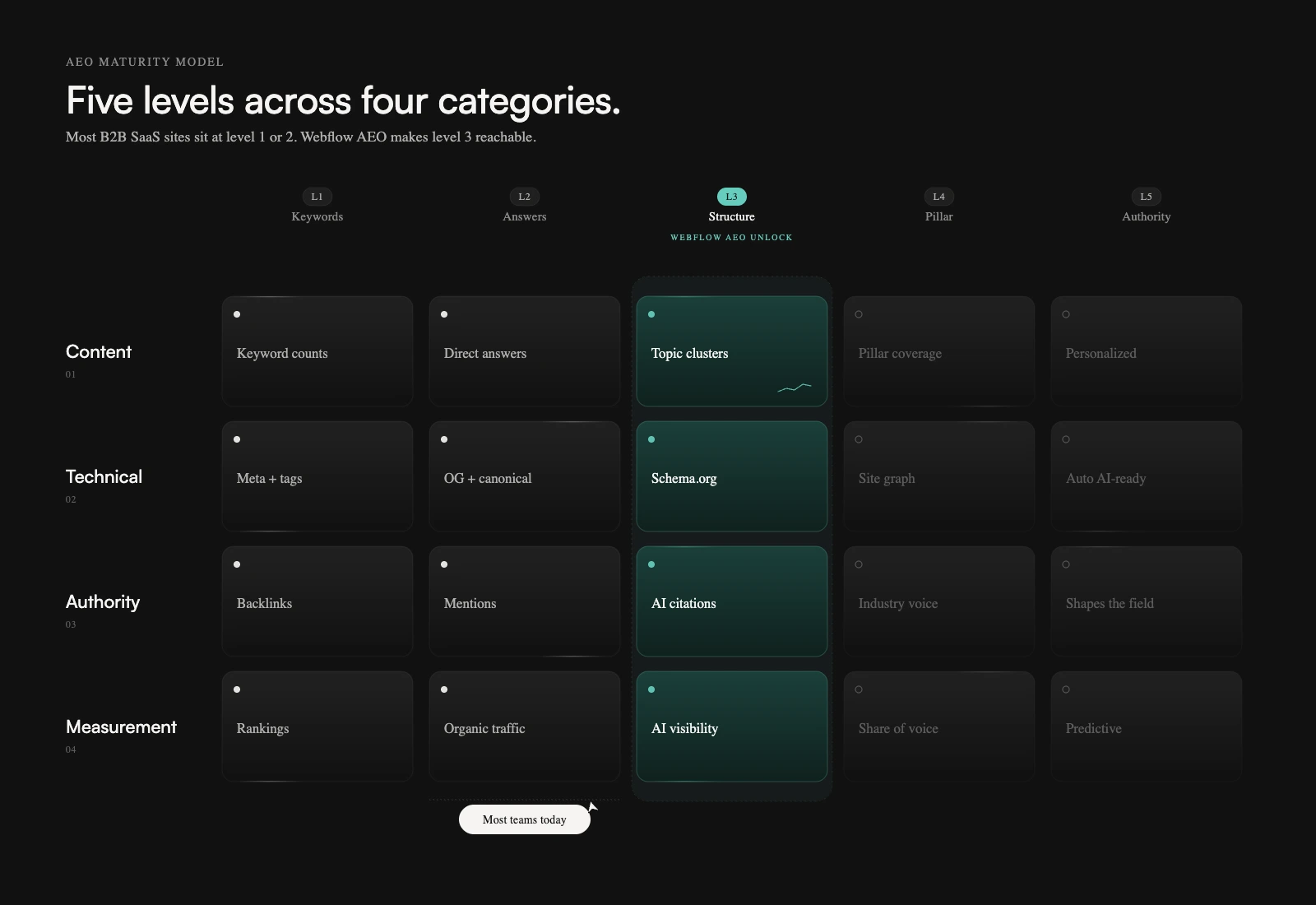 Webflow AEO Maturity Model: five levels across content, technical, authority and measurement