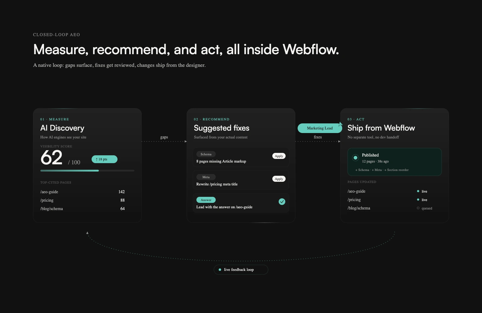 Webflow AEO closed loop: Measure, Recommend, Act