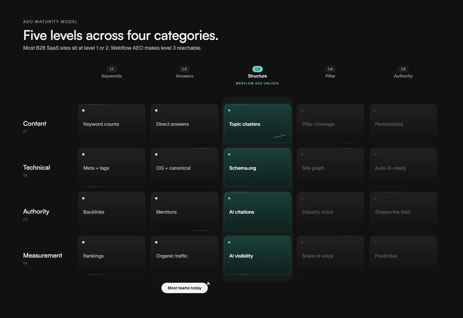 Webflow AEO Maturity Model: five levels across content, technical, authority and measurement