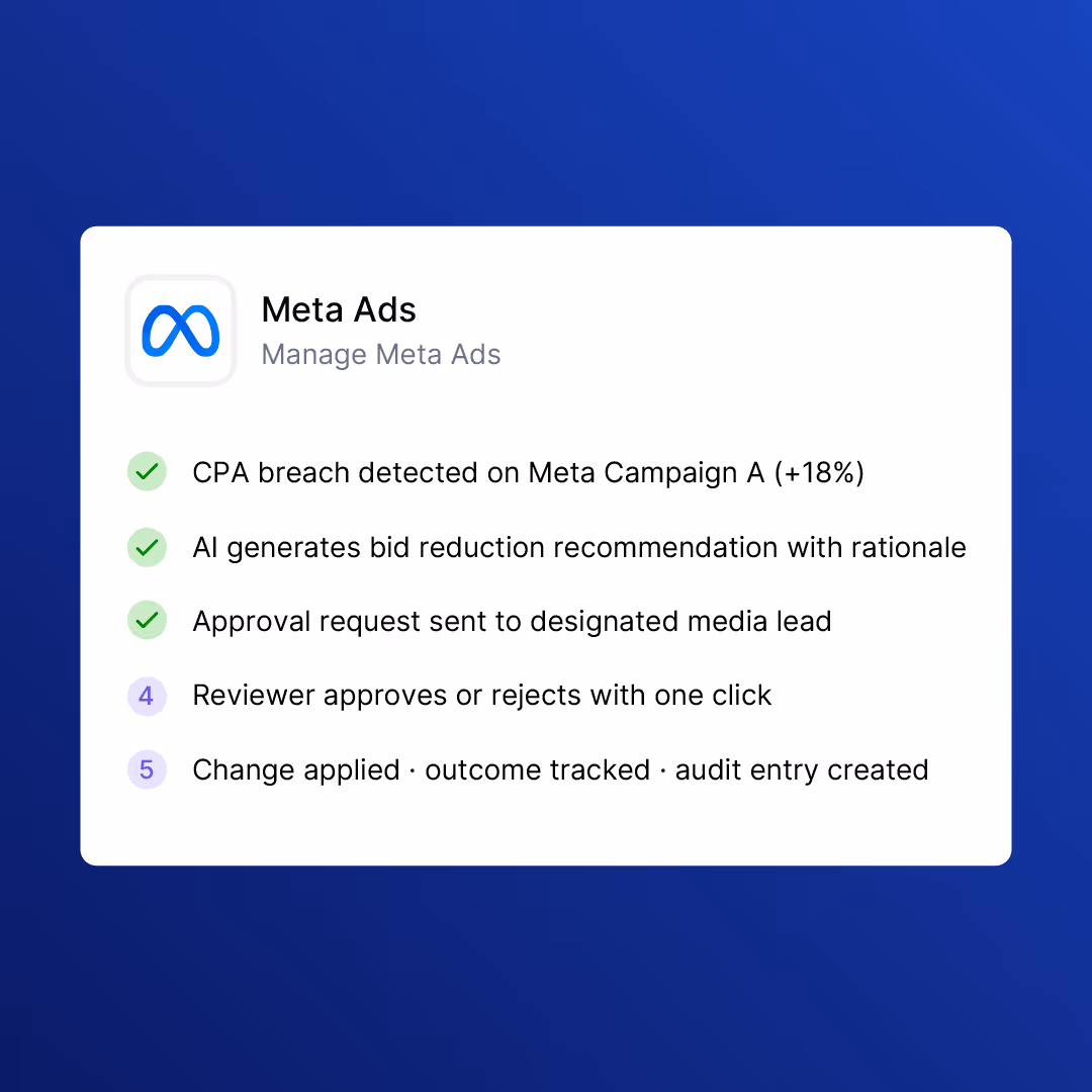Meta Ads interface showing steps for managing ad approvals including CPA breach detection, AI bid reduction recommendation, approval request, reviewer decision, and change tracking.
