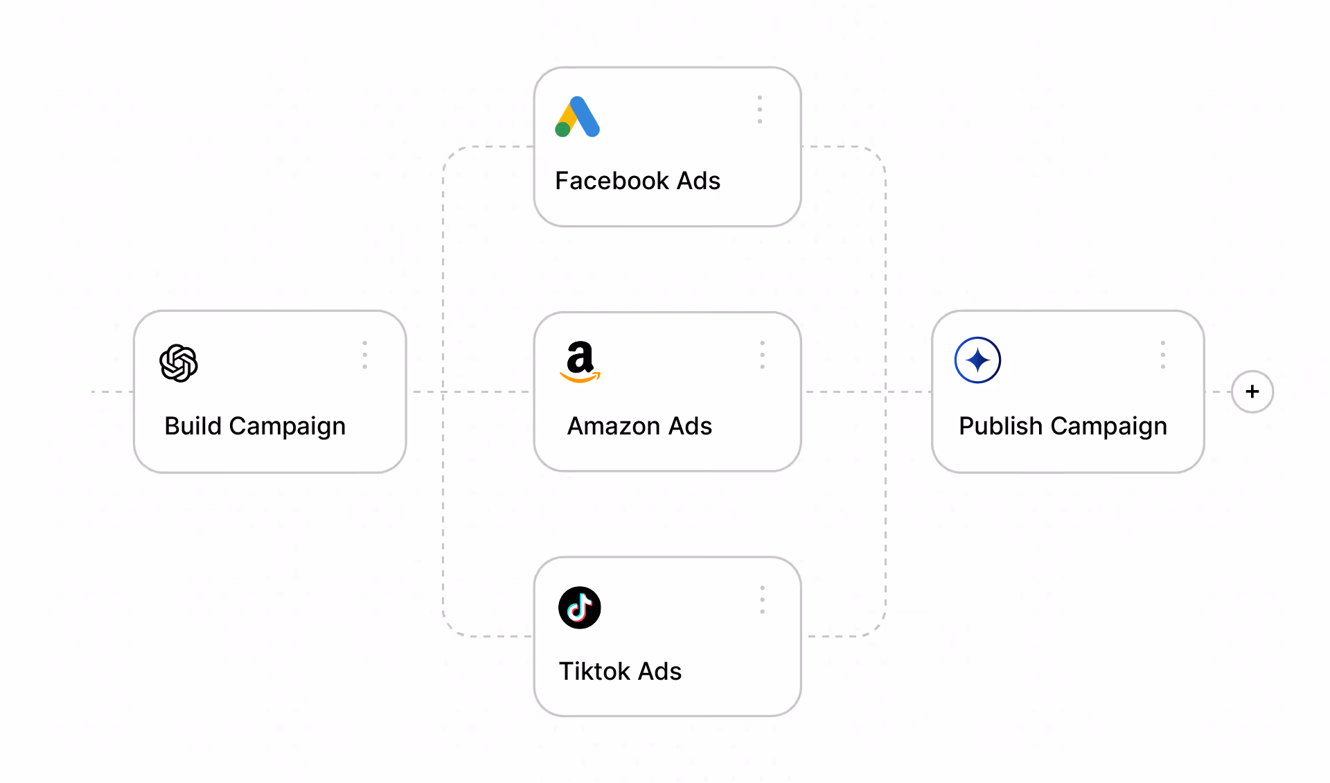 Workflow diagram showing scheduled run at 10 AM, generating Google Ads, Amazon Ads, and Tiktok Ads reports, followed by sending a message.