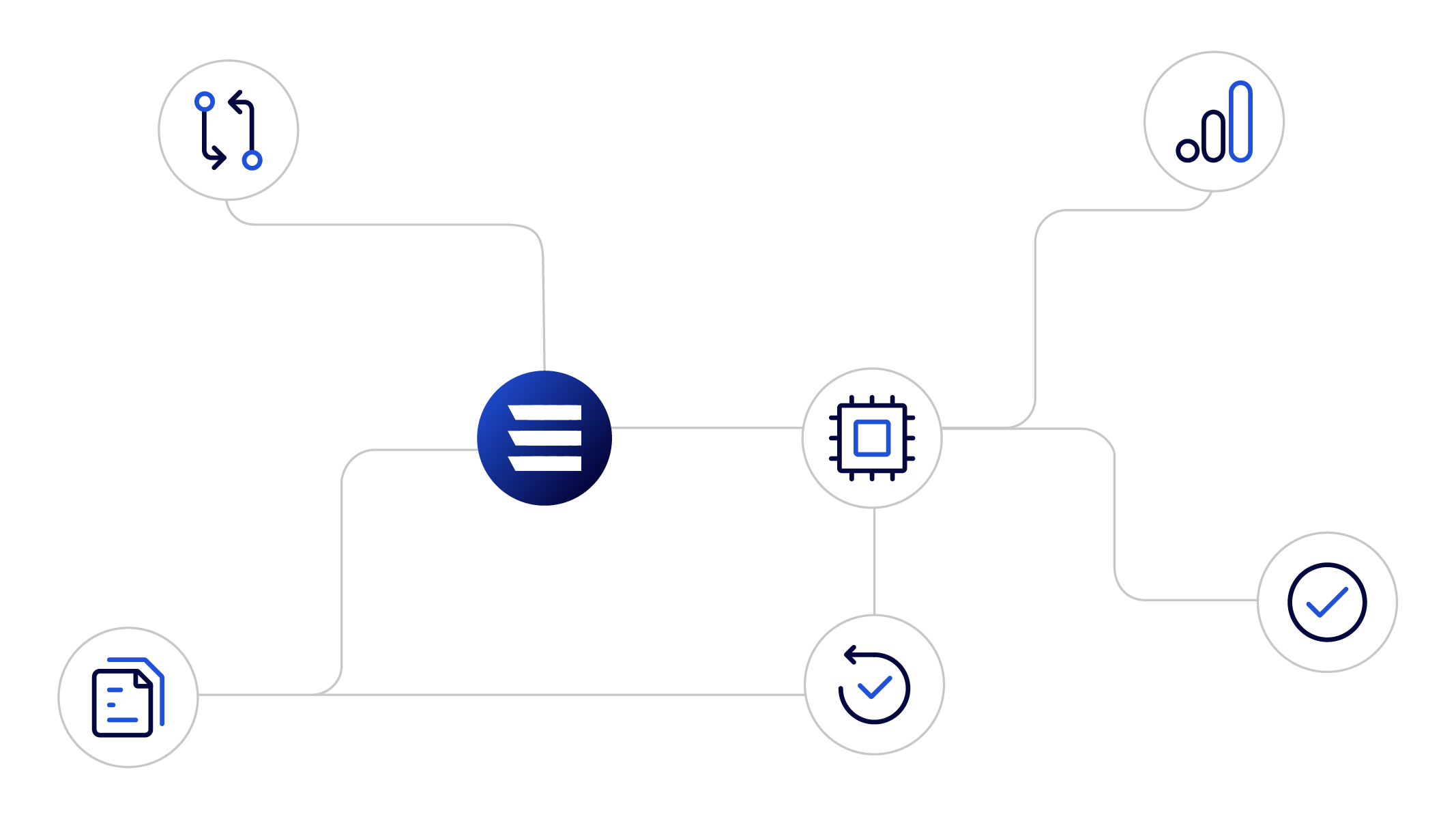 Diagram showing a central blue square connected by lines to six icons: OpenAI logo, process flow arrows, Gmail logo, chip, undo arrow with checkmark, and bar graph with checkmark.