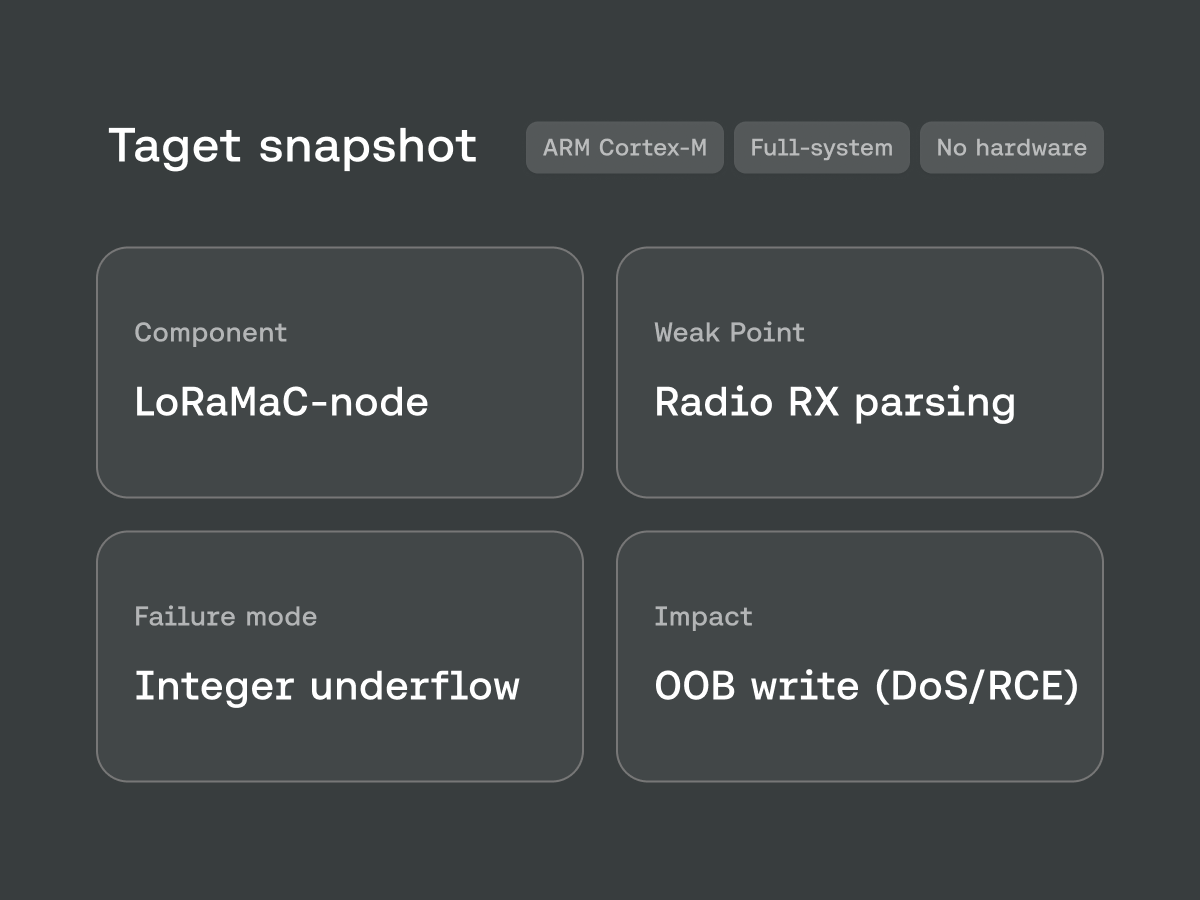 This post walks through running fuzzwario on an embedded LoRaWAN stack and ending up with a real bug: CVE-2022-39274, a size validation issue in ProcessRadioRxDone that can lead to a massive out-of-bounds write.