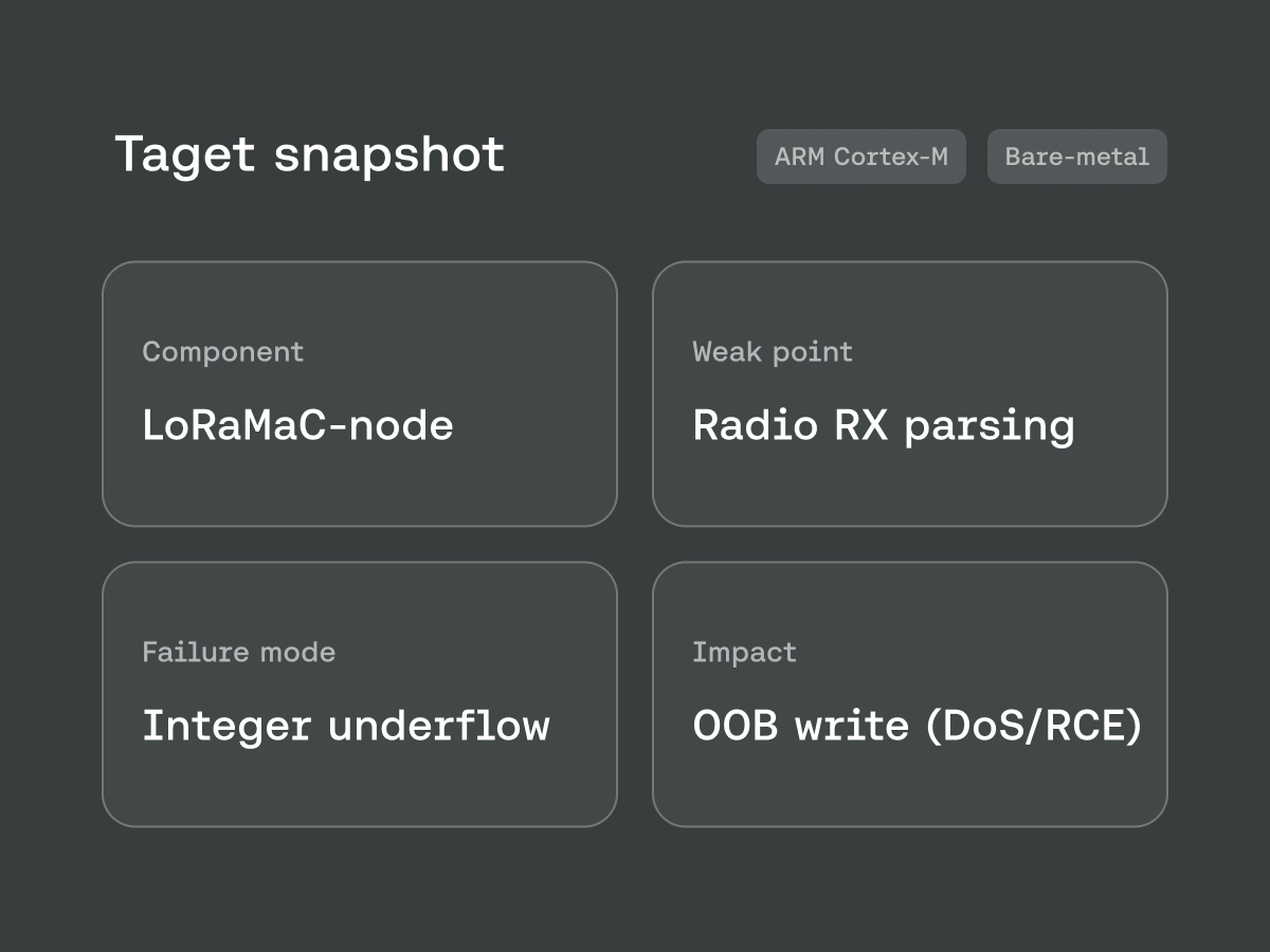This post walks through running fuzzwario on an embedded LoRaWAN stack and ending up with a real bug: CVE-2022-39274, a size validation issue in ProcessRadioRxDone that can lead to a massive out-of-bounds write.