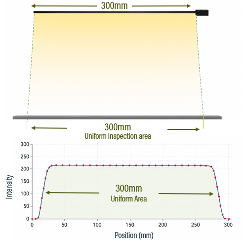 Custom length uniform lighting comparison