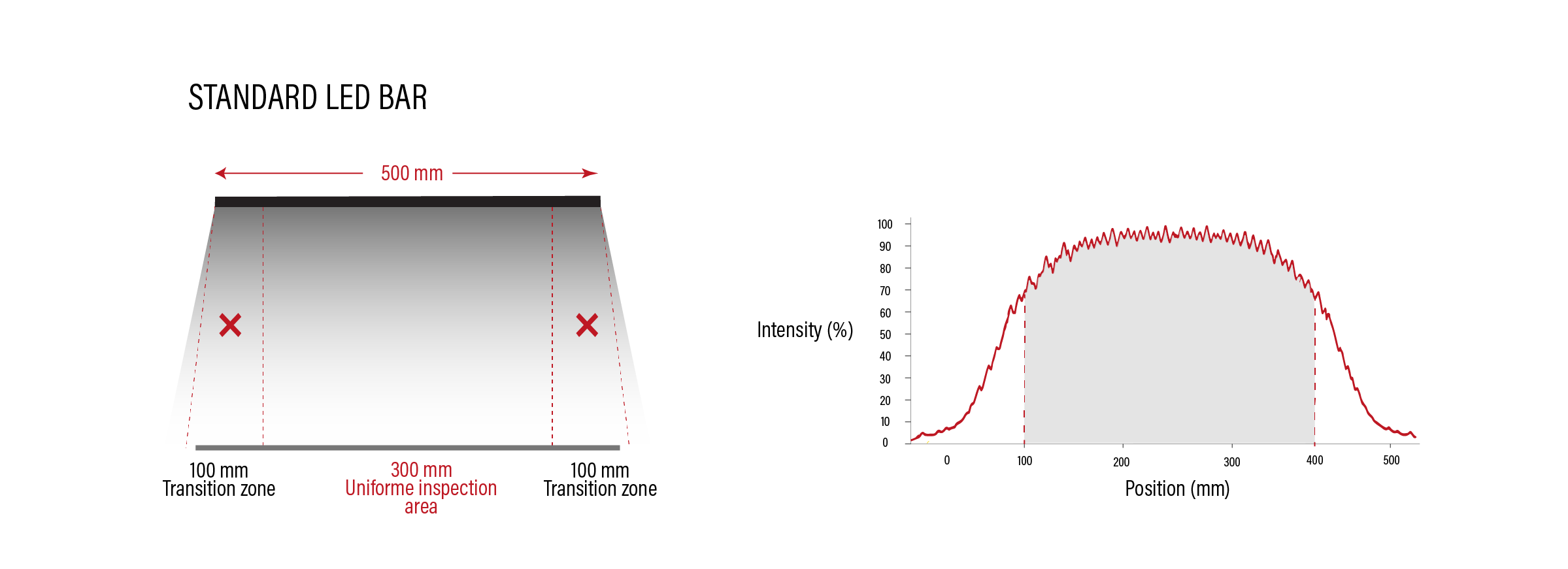 LED - Uniform Inspection Comparison