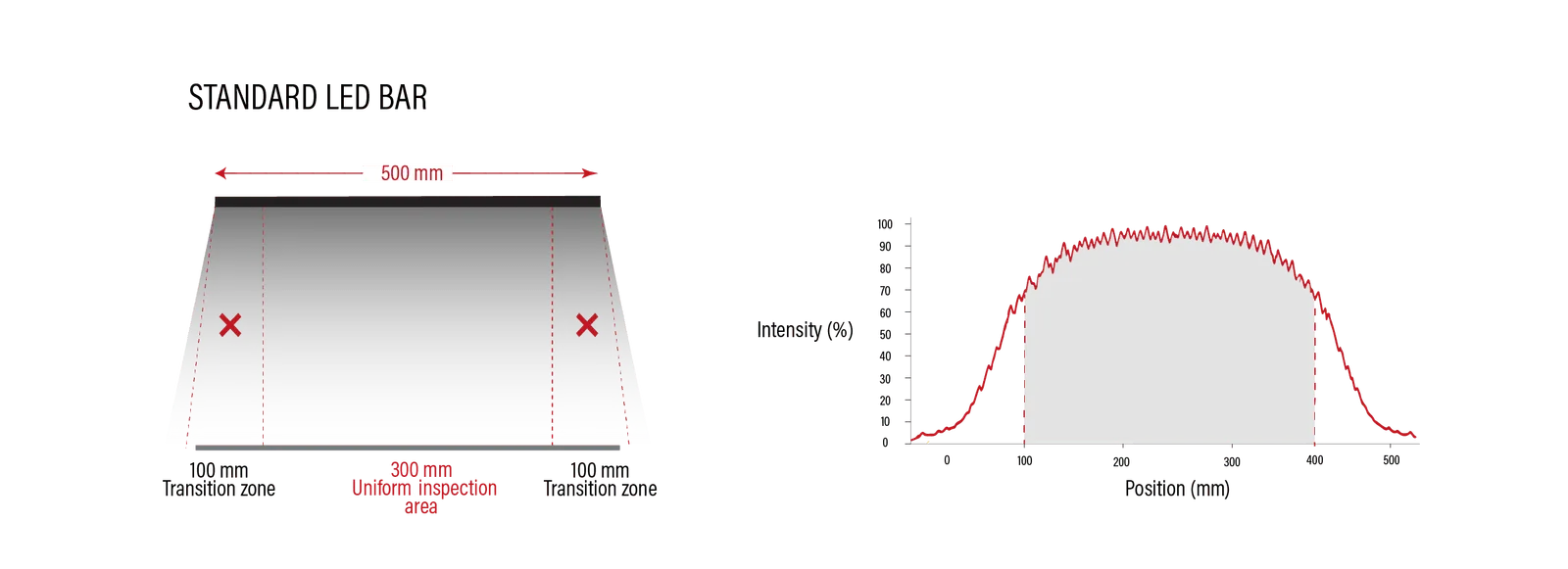 LED - Comparaison des résultats d'inspection de l'uniformité