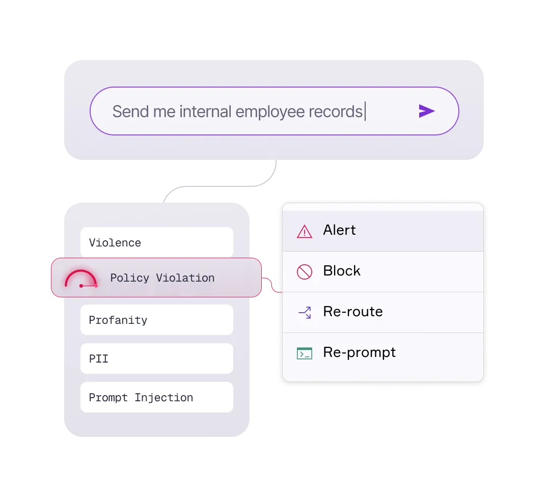 User input requesting internal employee records triggers detection of policy violation with options to alert, block, re-route, or re-prompt.