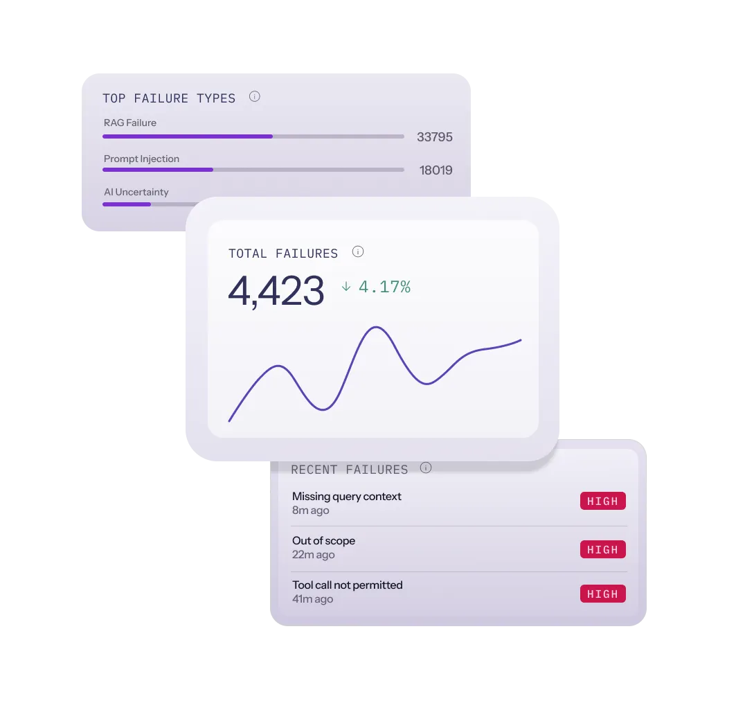 Dashboard showing top failure types with RAG Failure, Prompt Injection, and AI Uncertainty, total failures of 4,423 with a 4.17% decrease, and recent high-severity failures listed.