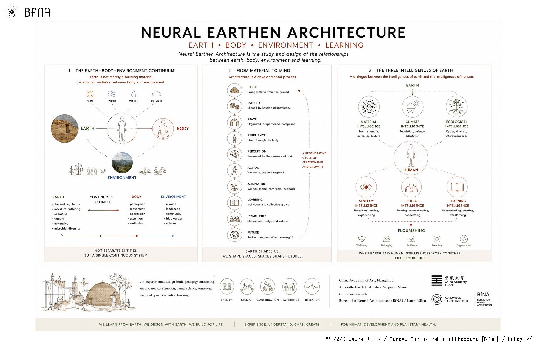 Researching Neural Earthen Architecture / Case Study at CAA