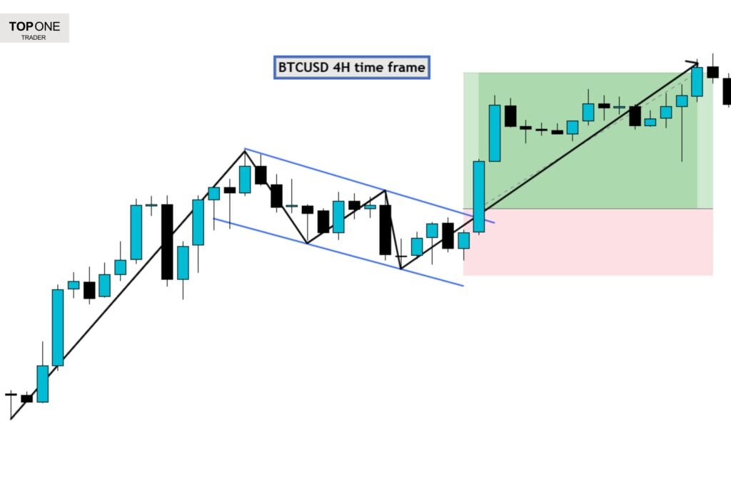 Bull flag pattern breakout on BTCUSD 4H chart used in prop firm trading strategy
