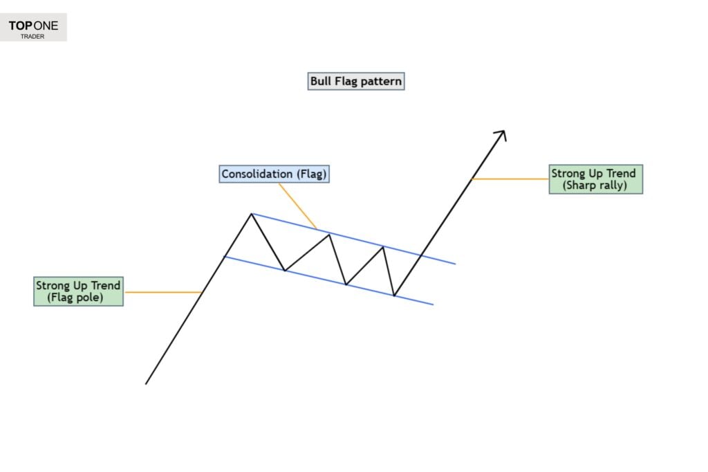 Bull Flag Pattern Strategy for Prop Firm Traders