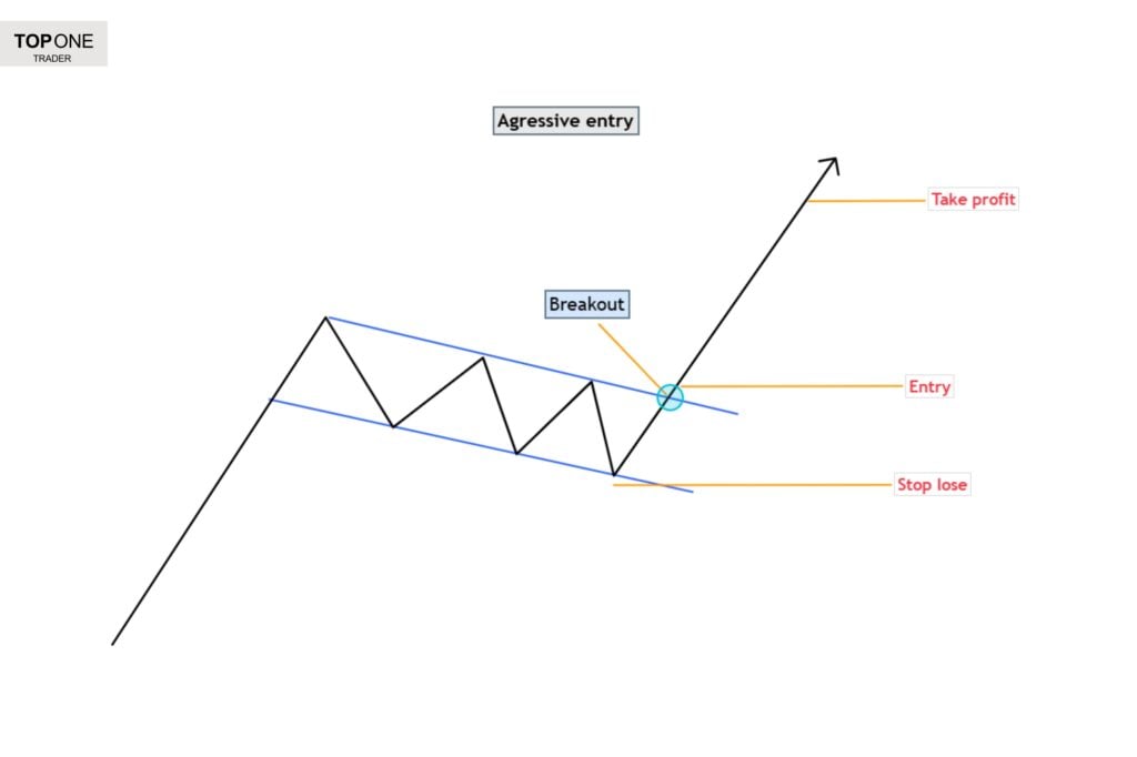 Bull flag pattern breakout with aggressive entry and targets for prop firm traders