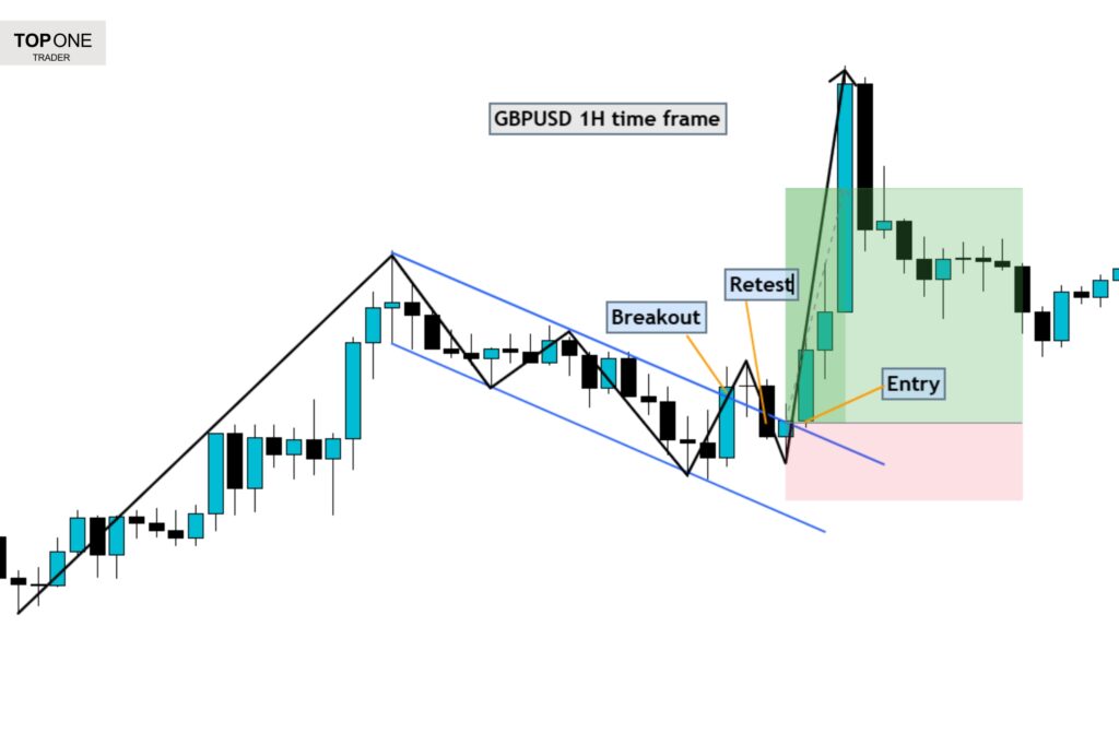 Bull flag pattern breakout with retest on GBPUSD 1H chart for prop firm traders