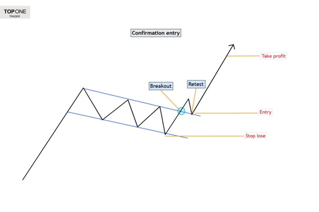 Bull flag pattern with breakout and retest confirmation entry for prop firm traders