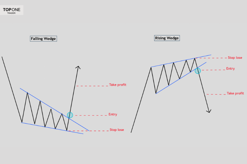 Forex trading patterns showing falling and rising wedges for prop firm challenges