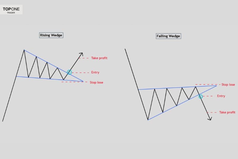 Forex trading patterns showing falling and rising wedges for prop firm challenges