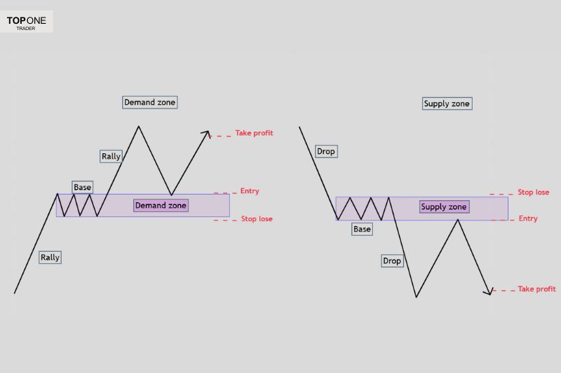 Forex trading patterns illustrating supply and demand zones for prop firm challenges