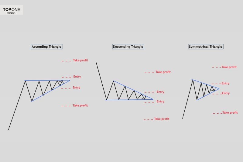 Forex trading patterns showing ascending, descending, and symmetrical triangles for prop firms