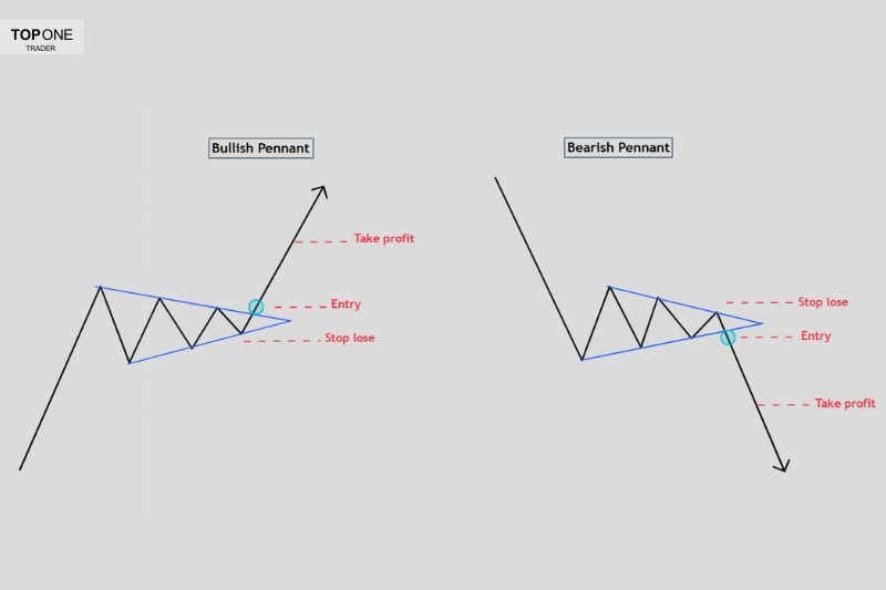 Forex trading patterns showing bullish and bearish triangles for prop firm trading success