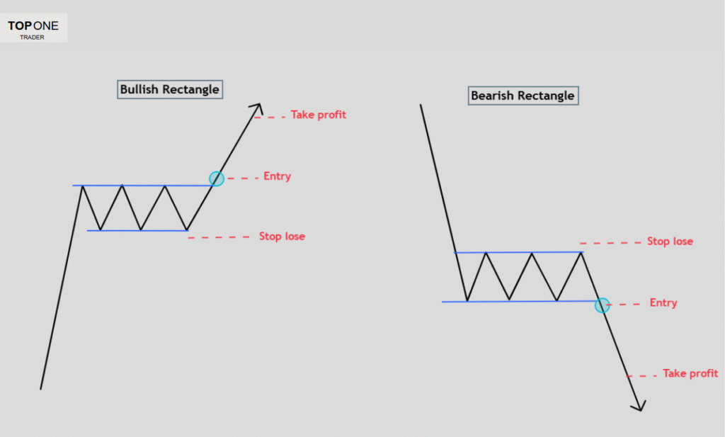 Day trading patterns chart showing bullish and bearish rectangles with entry, stop-loss, and profit levels.