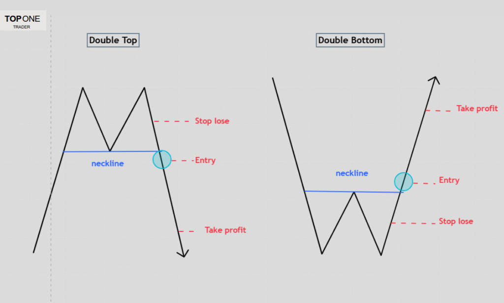 Day trading patterns chart showing double top and double bottom with entry and stop-loss points.