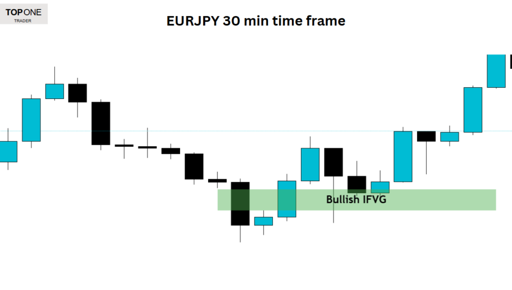EURJPY chart showing bullish inverse fair value gap forming in a 30-minute trading time frame.