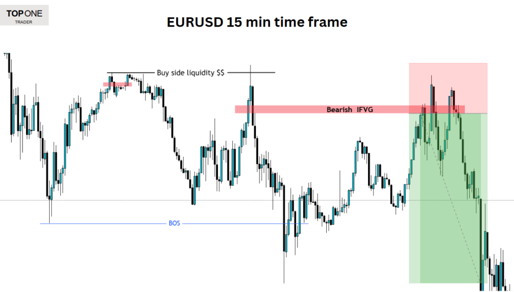 EURUSD 15-min chart highlighting bearish inverse fair value gap and sell-off after liquidity grab.