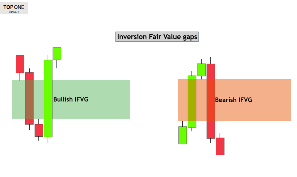 Bullish and bearish chart patterns illustrating the inverse fair value gap in trading analysis