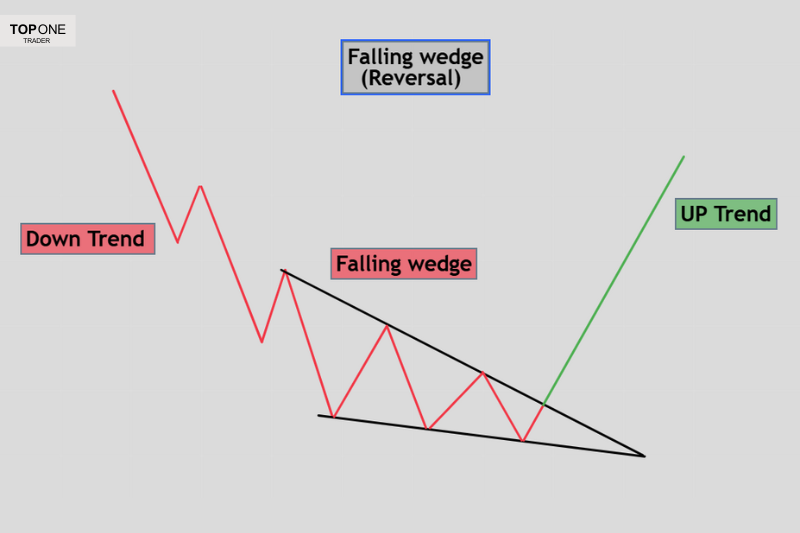 Falling wedge pattern reversal setup showing transition from downtrend to uptrend