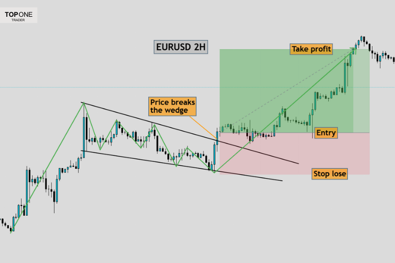 Falling wedge pattern breakout on EURUSD 2H chart with entry, stop loss, and target