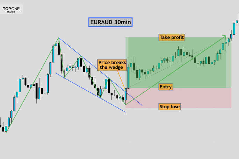 Falling wedge pattern breakout on EURAUD 30min chart with entry and profit target