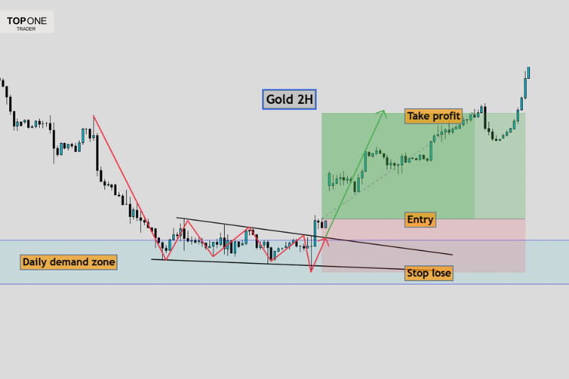 Falling wedge pattern breakout in Gold 2H chart from daily demand zone