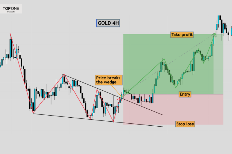 Falling wedge pattern breakout on GOLD 4H chart with entry, stop loss, and target