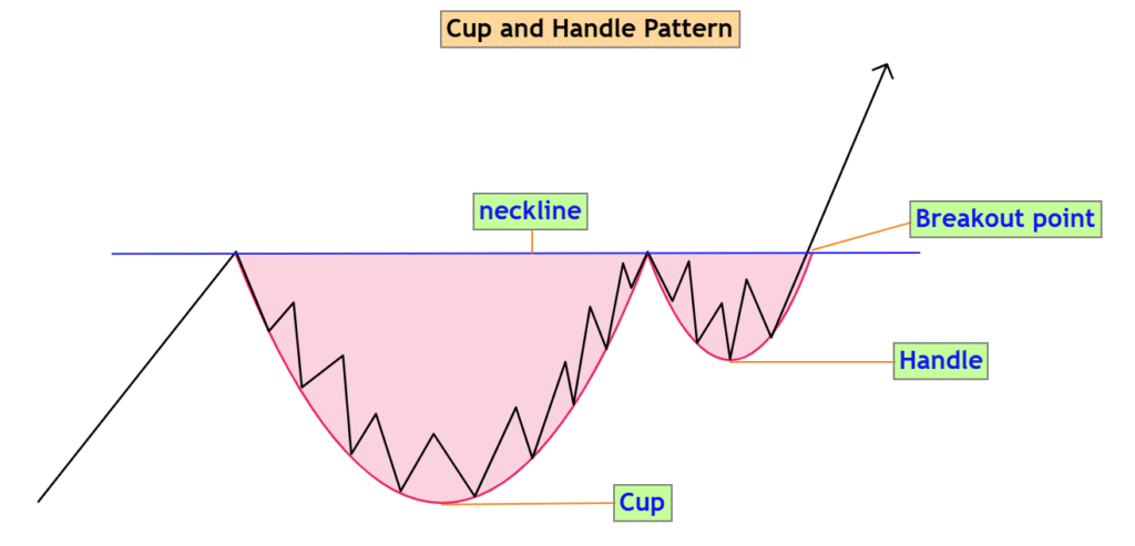 Cup and Handle Pattern