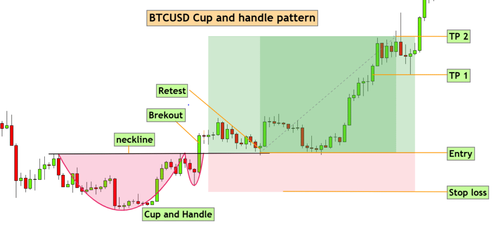 BTCUSD chart showing cup and handle pattern with breakout, entry, stop loss, and targets.