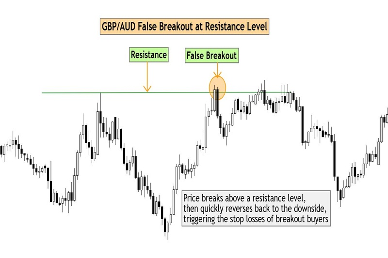 GBP/AUD chart illustrating false breakout above resistance before sharp reversal downward