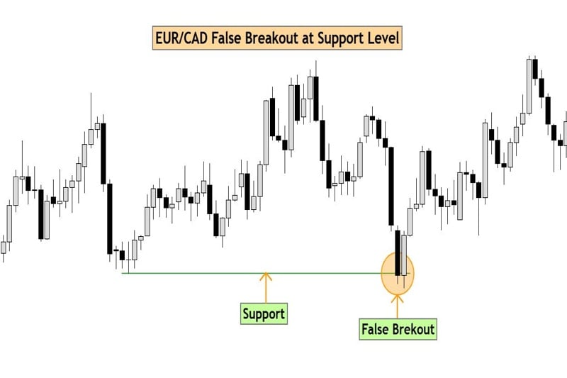 False Breakout Trading: Spot, Avoid, and Profit from It