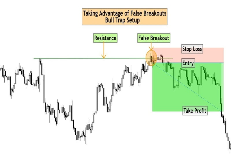Bull trap setup showing false breakout above resistance with entry, stop loss, take profit