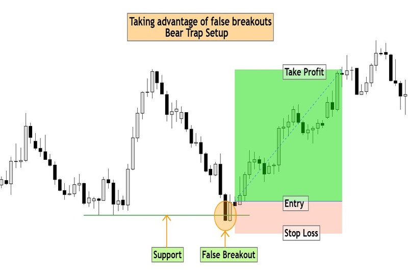 Bear trap setup showing false breakout at support with entry, stop loss, take profit.