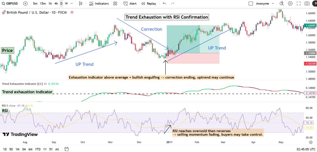 Trend exhaustion indicator with RSI confirmation showing uptrend, correction, and reversal signals
