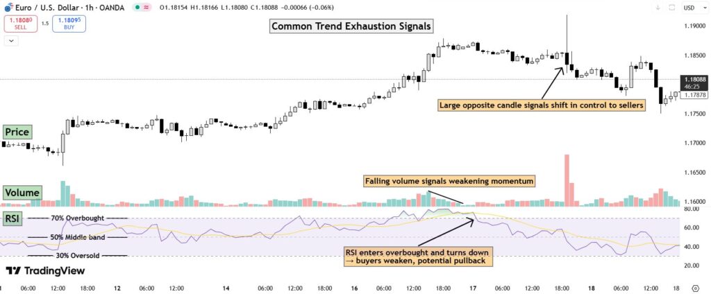 Improve Your Trading Decisions with Trend Exhaustion Indicator