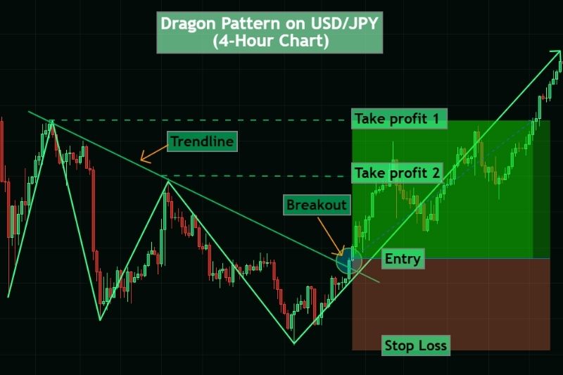 Dragon pattern trading chart on USD/JPY showing entry, breakout, stop loss, and profit targets