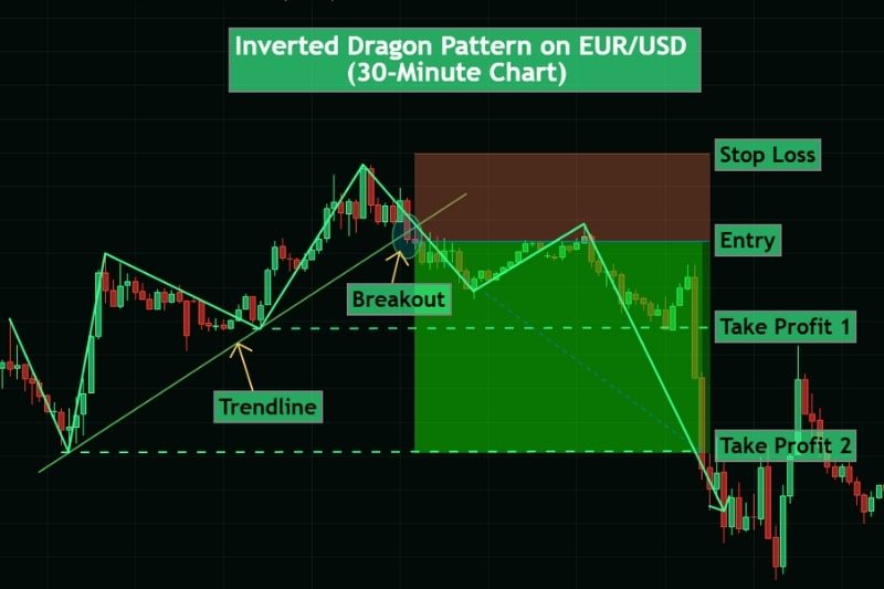 Inverted dragon pattern trading chart on EUR/USD showing entry, breakout, stop loss, and profit targets