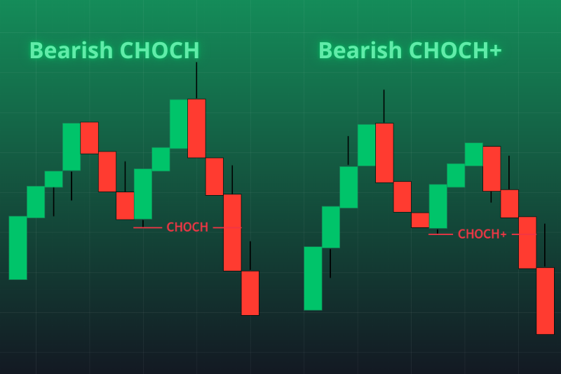 CHoCH trading example showing bearish CHoCH and CHoCH+ market structure shift on candlestick chart