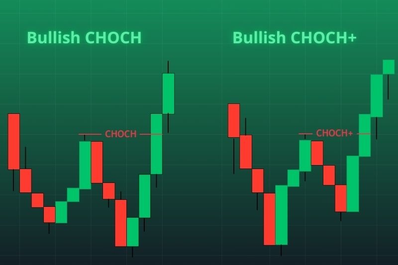 CHOCH trading example showing bullish CHOCH and CHOCH+ reversal on candlestick chart.