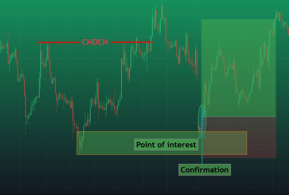 CHOCH trading chart showing point of interest and confirmation after change of character.