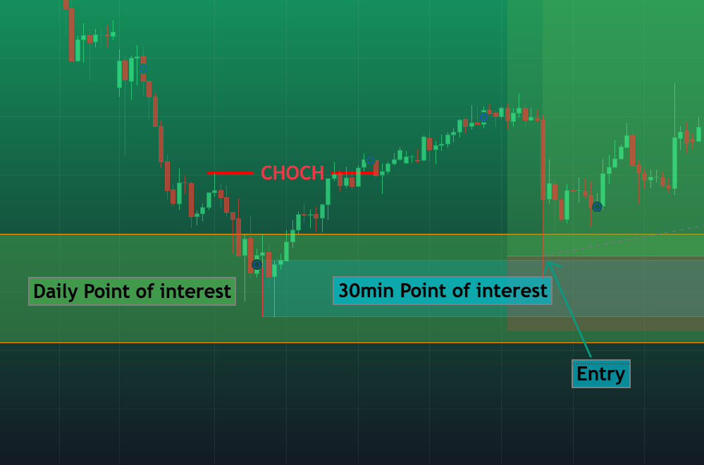 CHOCH trading example showing multi timeframe point of interest and entry after market shift.