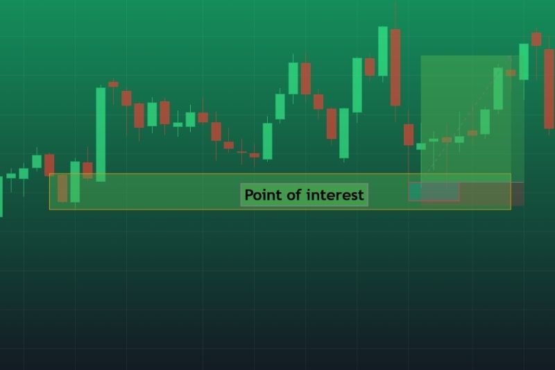 CHOCH trading setup highlighting point of interest zone on candlestick price chart.