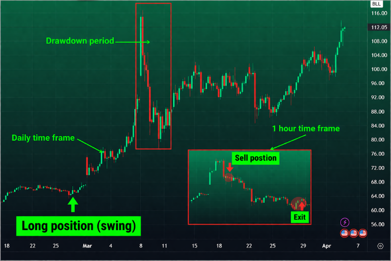 Forex hedging example showing drawdown, long swing trade, and hedge exit strategy